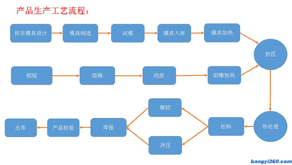 工藝流程